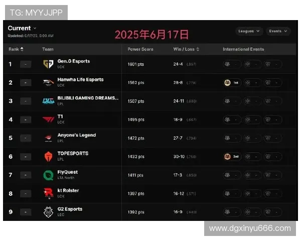 英雄联盟最新节奏排行榜揭晓WE战队荣登第五位引发热议